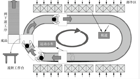 精益生產(chǎn)中環(huán)形單元生產(chǎn)線的介紹